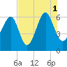 Jenkins Creek tide chart for Sunday, August 1, 2021