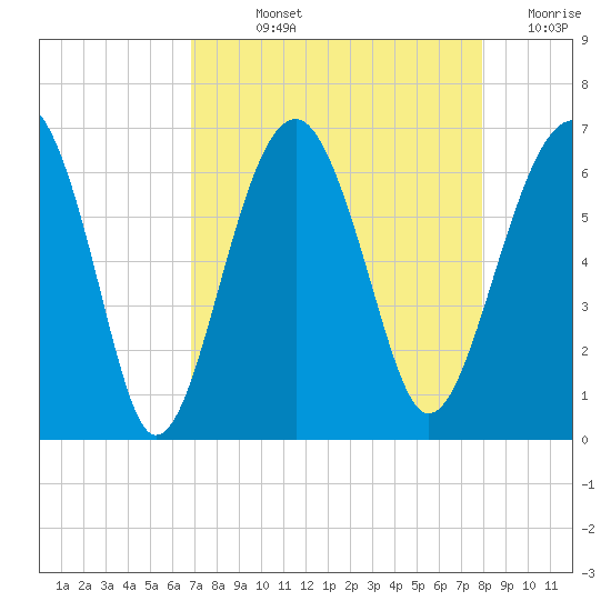 Jenkins Creek tide chart for Wednesday, August 25, 2021