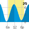 Jenkins Creek tide chart for Wednesday, August 25, 2021