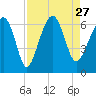 Jenkins Creek tide chart for Friday, August 27, 2021