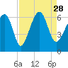 Jenkins Creek tide chart for Saturday, August 28, 2021