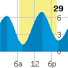 Jenkins Creek tide chart for Sunday, August 29, 2021