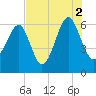 Jenkins Creek tide chart for Monday, August 2, 2021