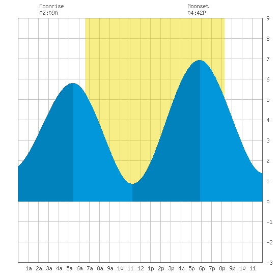 Jenkins Creek tide chart for Tuesday, August 3, 2021