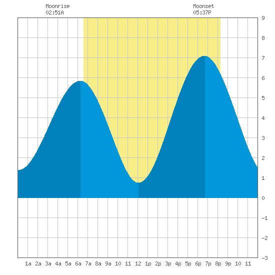 Jenkins Creek tide chart for Wednesday, August 4, 2021