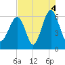 Jenkins Creek tide chart for Wednesday, August 4, 2021