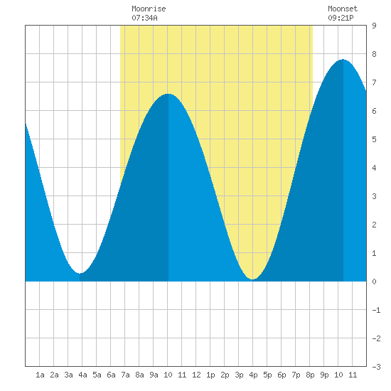 Jenkins Creek tide chart for Monday, August 9, 2021