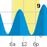 Jenkins Creek tide chart for Monday, August 9, 2021