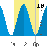 Jenkins Creek tide chart for Friday, September 10, 2021