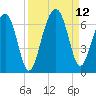 Jenkins Creek tide chart for Sunday, September 12, 2021