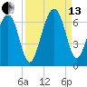 Jenkins Creek tide chart for Monday, September 13, 2021