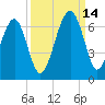Jenkins Creek tide chart for Tuesday, September 14, 2021
