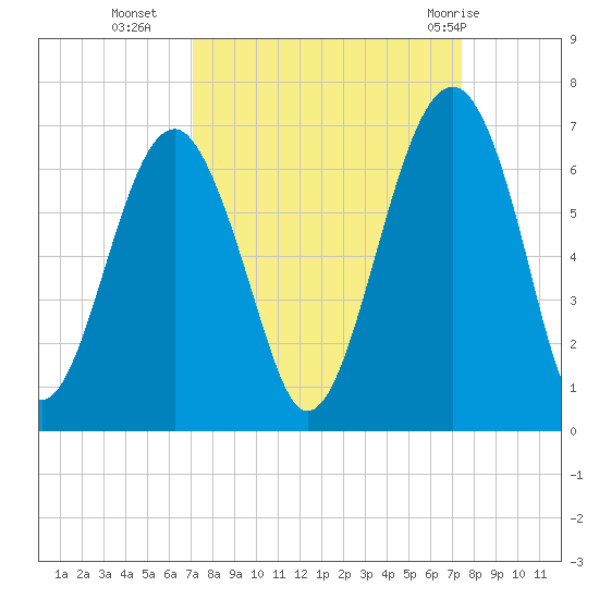 Jenkins Creek tide chart for Friday, September 17, 2021