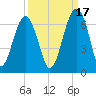Jenkins Creek tide chart for Friday, September 17, 2021