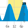 Jenkins Creek tide chart for Sunday, September 19, 2021