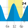 Jenkins Creek tide chart for Friday, September 24, 2021