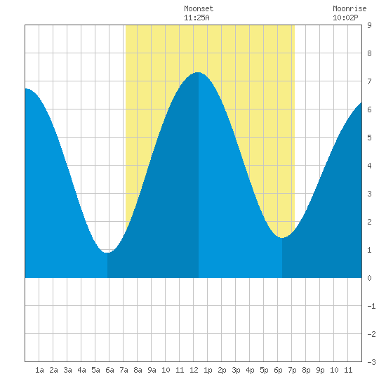 Jenkins Creek tide chart for Saturday, September 25, 2021