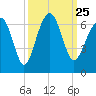 Jenkins Creek tide chart for Saturday, September 25, 2021