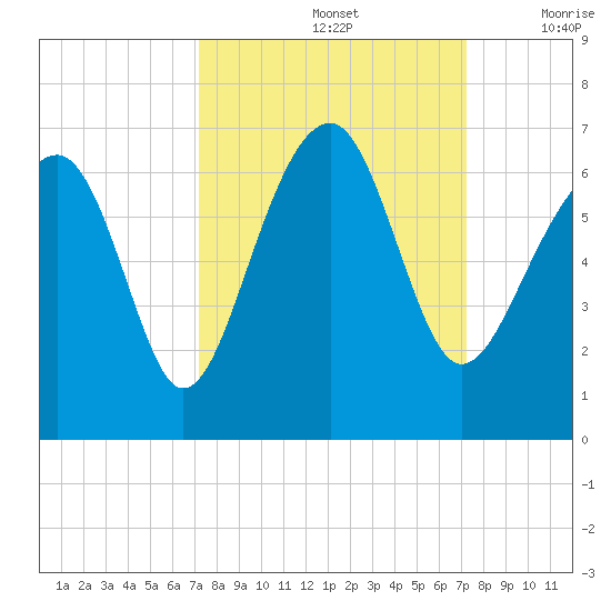 Jenkins Creek tide chart for Sunday, September 26, 2021