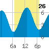 Jenkins Creek tide chart for Sunday, September 26, 2021