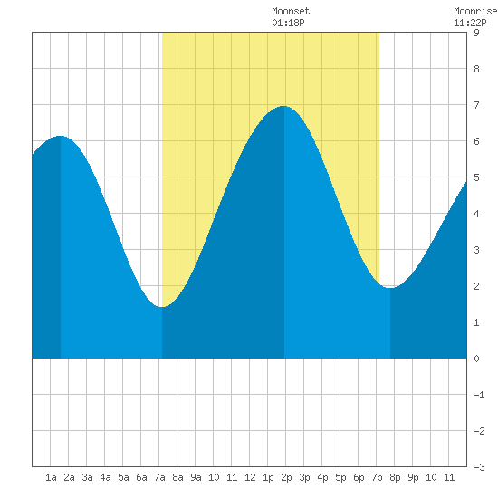 Jenkins Creek tide chart for Monday, September 27, 2021