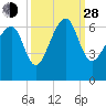 Jenkins Creek tide chart for Tuesday, September 28, 2021