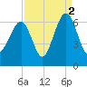 Jenkins Creek tide chart for Thursday, September 2, 2021