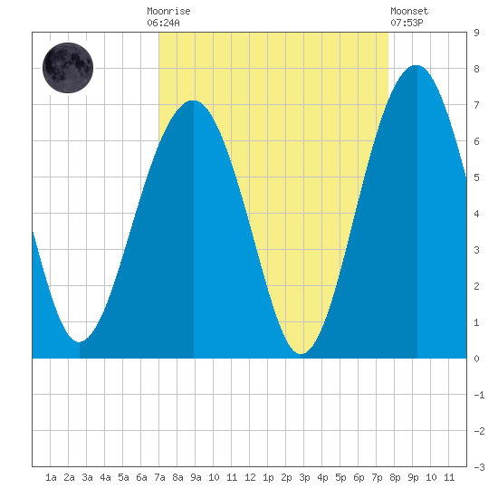 Jenkins Creek tide chart for Monday, September 6, 2021