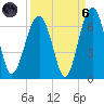 Jenkins Creek tide chart for Monday, September 6, 2021