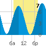 Jenkins Creek tide chart for Tuesday, September 7, 2021