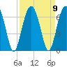 Jenkins Creek tide chart for Thursday, September 9, 2021