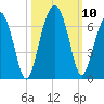 Jenkins Creek tide chart for Sunday, October 10, 2021