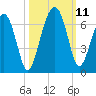 Jenkins Creek tide chart for Monday, October 11, 2021