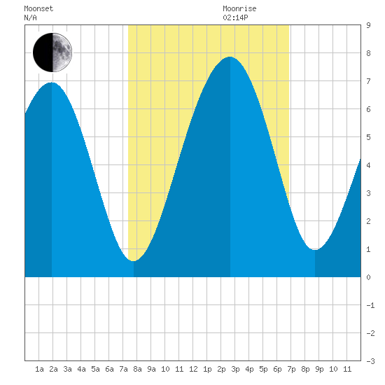 Jenkins Creek tide chart for Tuesday, October 12, 2021