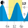 Jenkins Creek tide chart for Tuesday, October 12, 2021