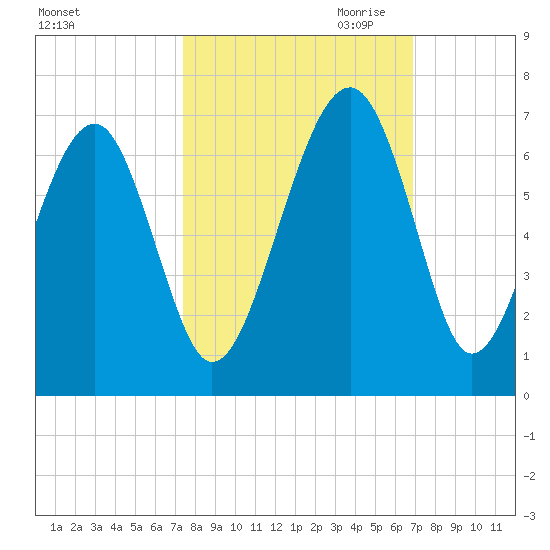 Jenkins Creek tide chart for Wednesday, October 13, 2021
