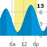Jenkins Creek tide chart for Wednesday, October 13, 2021