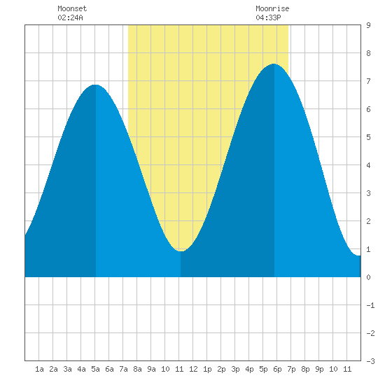 Jenkins Creek tide chart for Friday, October 15, 2021