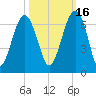 Jenkins Creek tide chart for Saturday, October 16, 2021