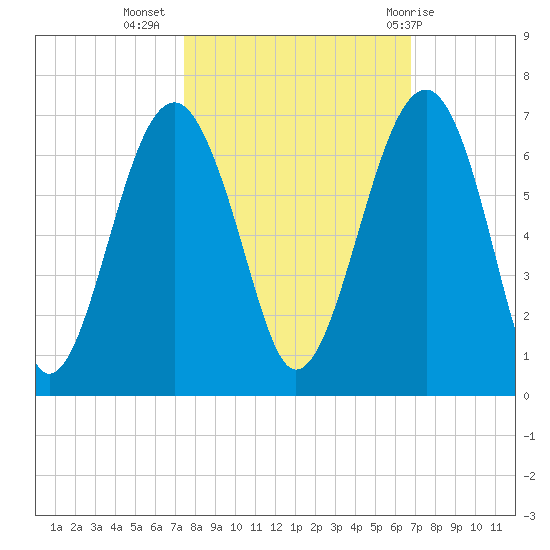 Jenkins Creek tide chart for Sunday, October 17, 2021