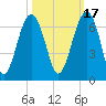 Jenkins Creek tide chart for Sunday, October 17, 2021