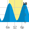 Jenkins Creek tide chart for Monday, October 18, 2021