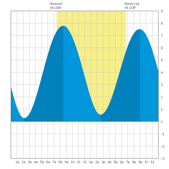 Jenkins Creek tide chart for Tuesday, October 19, 2021