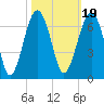 Jenkins Creek tide chart for Tuesday, October 19, 2021