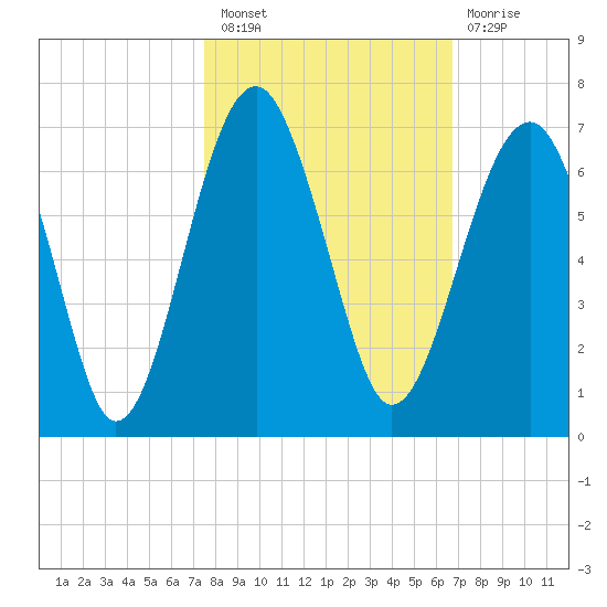 Jenkins Creek tide chart for Thursday, October 21, 2021