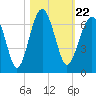 Jenkins Creek tide chart for Friday, October 22, 2021