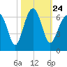 Jenkins Creek tide chart for Sunday, October 24, 2021