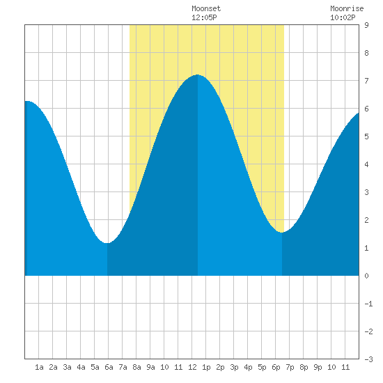 Jenkins Creek tide chart for Monday, October 25, 2021