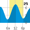 Jenkins Creek tide chart for Monday, October 25, 2021