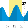 Jenkins Creek tide chart for Wednesday, October 27, 2021